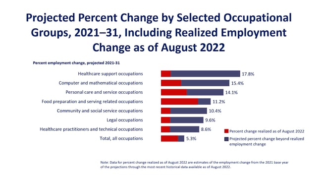 top growing small businesses as reported by the bureau of labor statistics